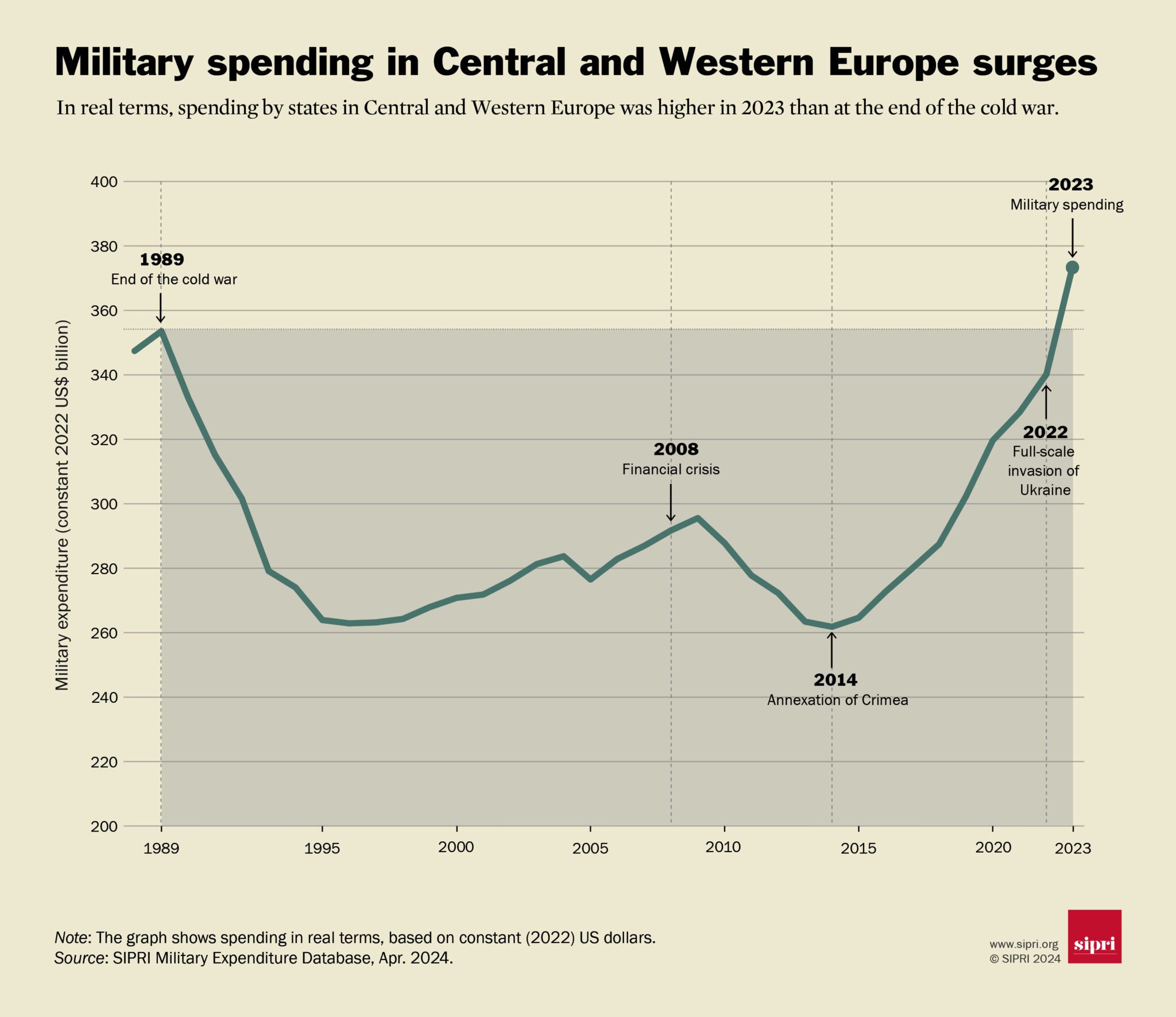 Sipri Gastos Militares Mundiais Alcançam Ud 24 Trilhões Defesanet 6774